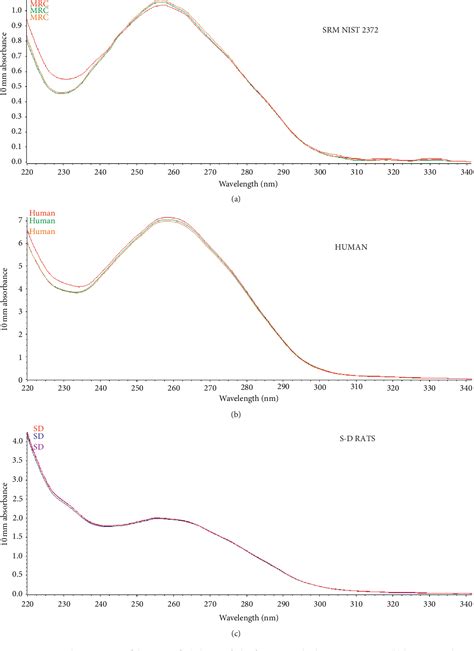 nanodrop graph interpretation|The Nanodrop Spectrophotometer: Quantification Made Easy .